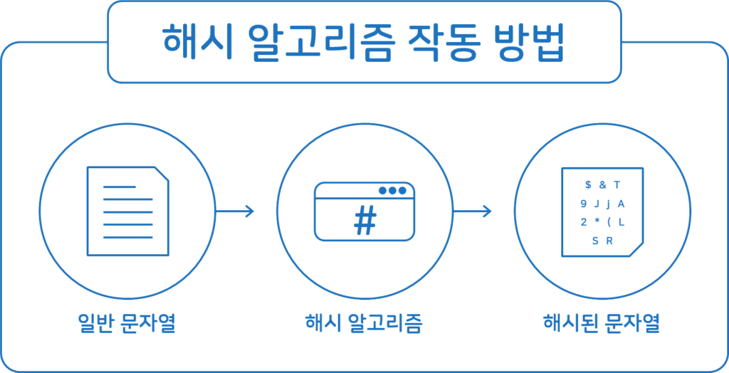 해시 알고리즘 작동 방법